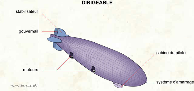 parties du dirigeable